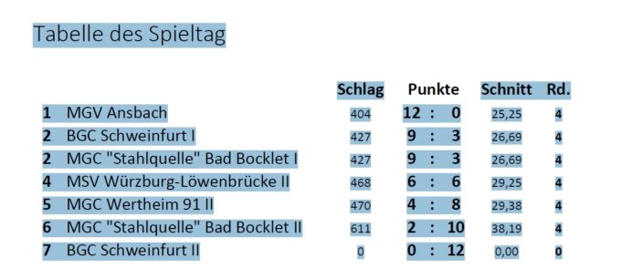 Tabelle Schweinfurt